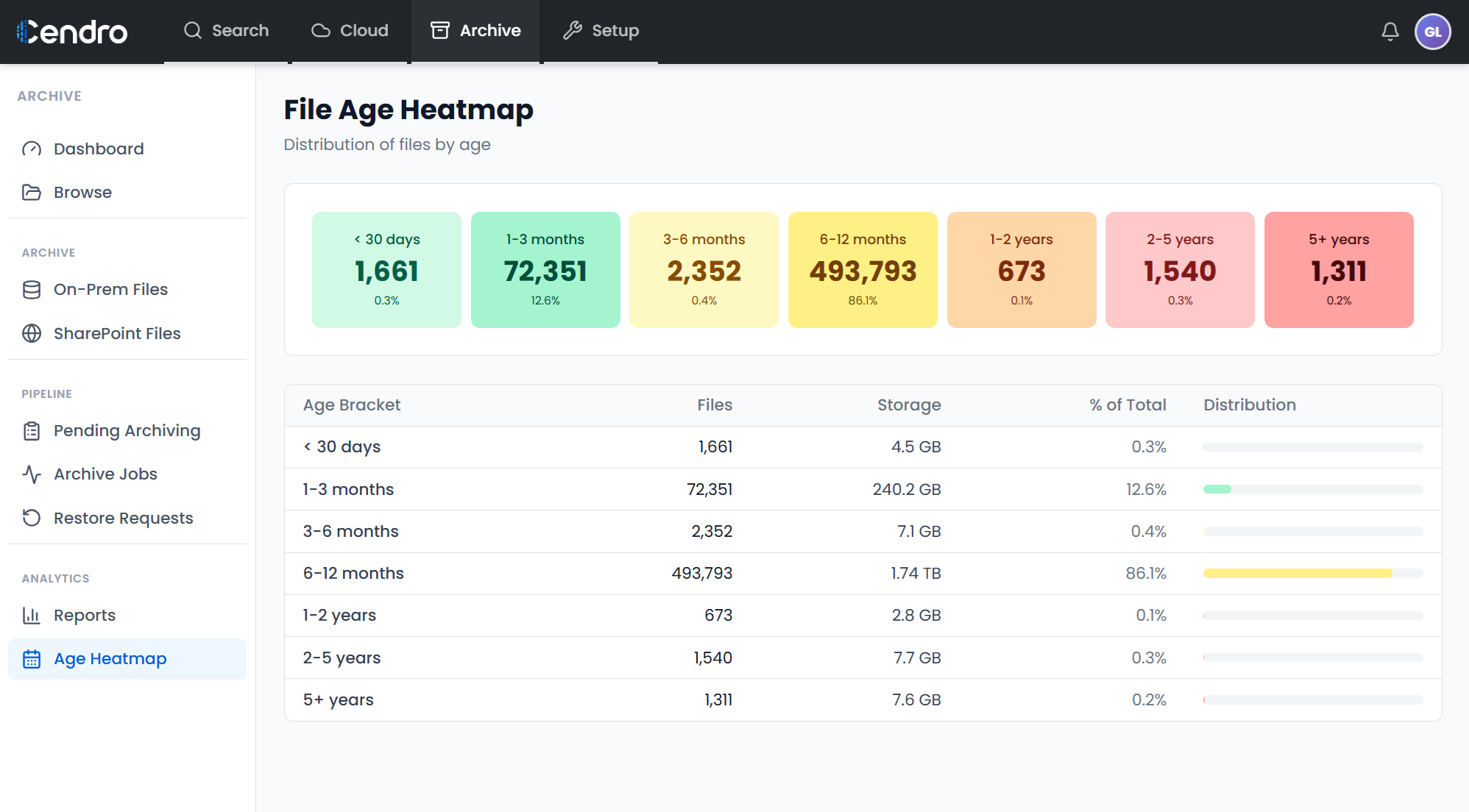 Cendro Archive — File Age Heatmap showing how much stored data has gone cold, by age bracket