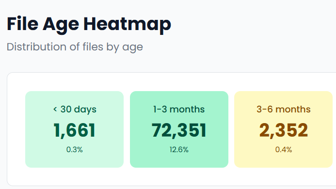 Cendro Archive — File Age Heatmap showing how much stored data has gone cold, by age bracket
